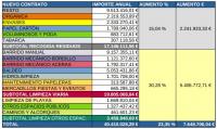 Distribución del gasto nueva contrata de limpieza viaria y recogida de residuos