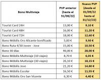 Tabla de reducción de precios del transporte