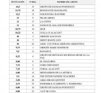 Listado y puntuaciones, según el acta del comité de selección. 