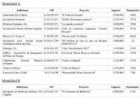 Cuadro del decreto con los beneficiarios de la subvención, importes y puntuaciones 