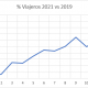 Gráfico del % de viajeros de 2021 vs. 2019